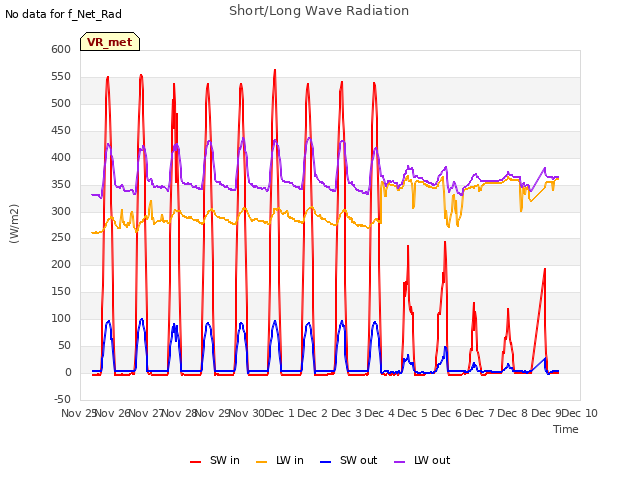 plot of Short/Long Wave Radiation