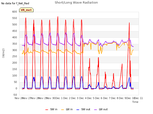 plot of Short/Long Wave Radiation