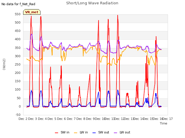 plot of Short/Long Wave Radiation