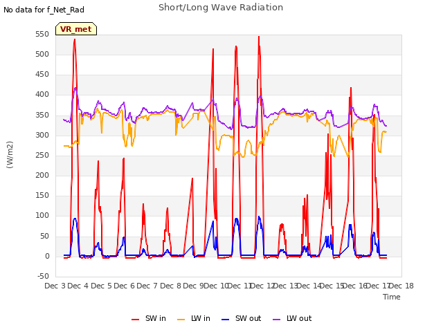 plot of Short/Long Wave Radiation