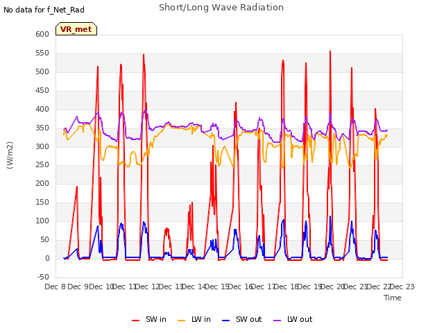 plot of Short/Long Wave Radiation