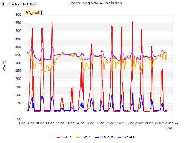 plot of Short/Long Wave Radiation