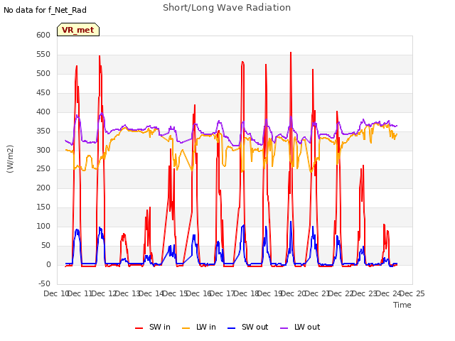 plot of Short/Long Wave Radiation