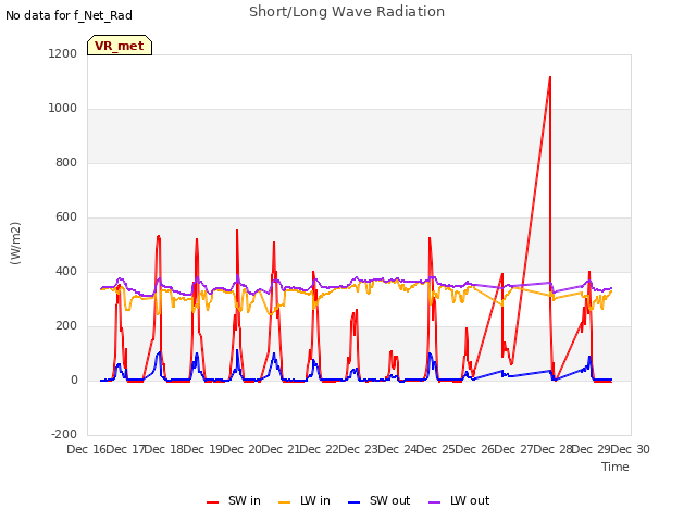 plot of Short/Long Wave Radiation