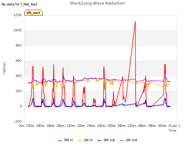 plot of Short/Long Wave Radiation