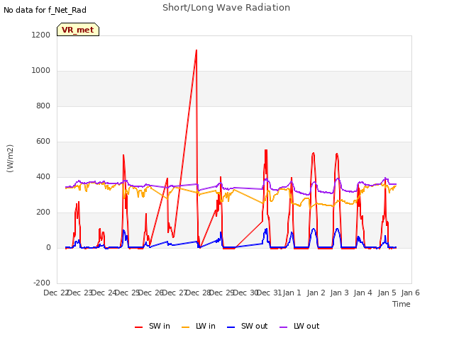 plot of Short/Long Wave Radiation