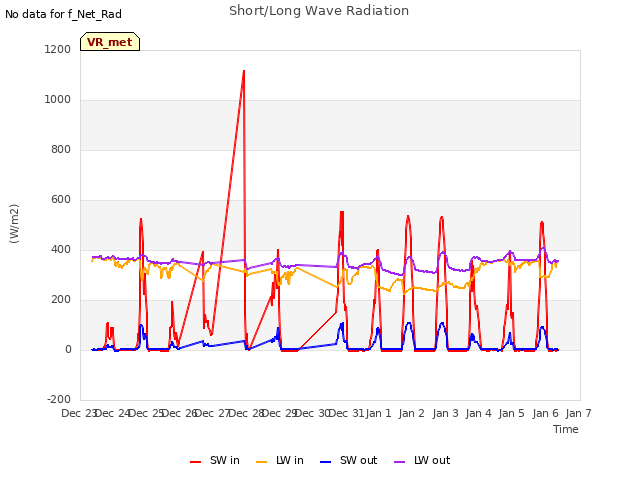 plot of Short/Long Wave Radiation