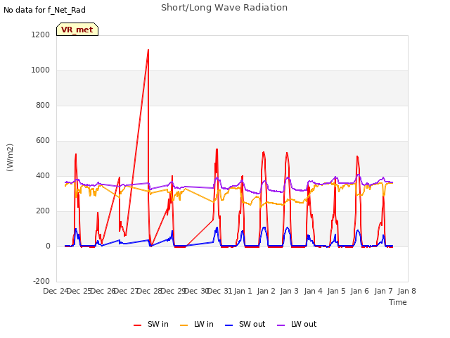 plot of Short/Long Wave Radiation