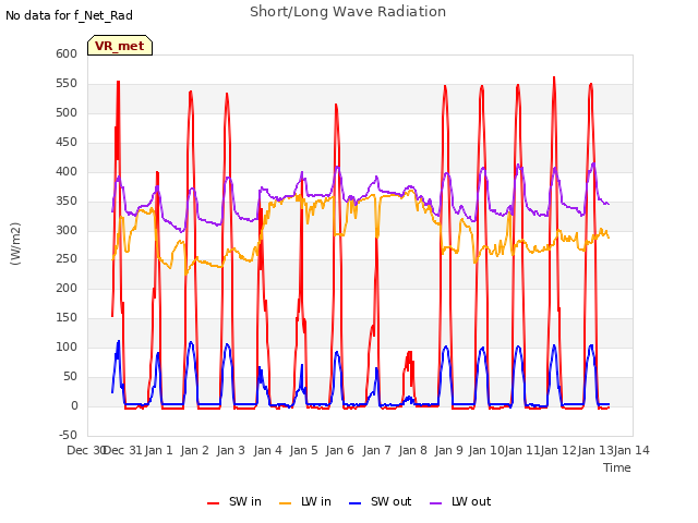 plot of Short/Long Wave Radiation