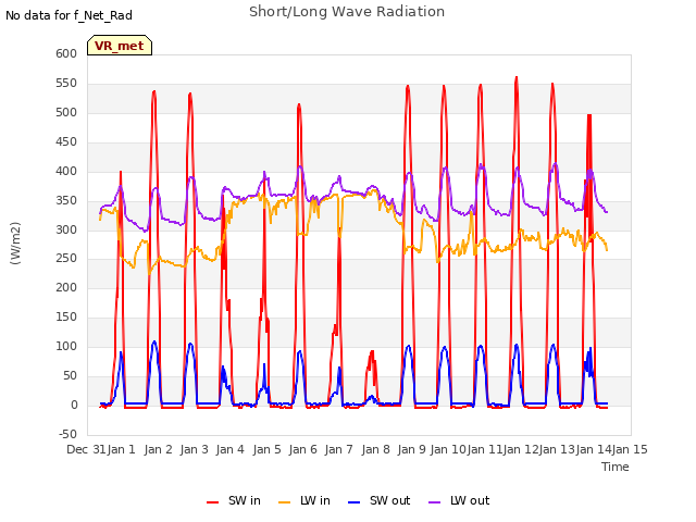 plot of Short/Long Wave Radiation