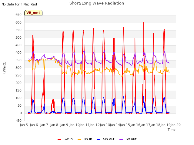 plot of Short/Long Wave Radiation
