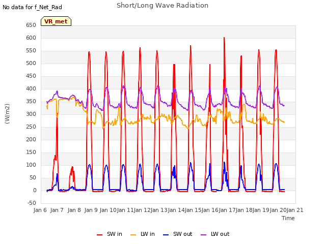 plot of Short/Long Wave Radiation