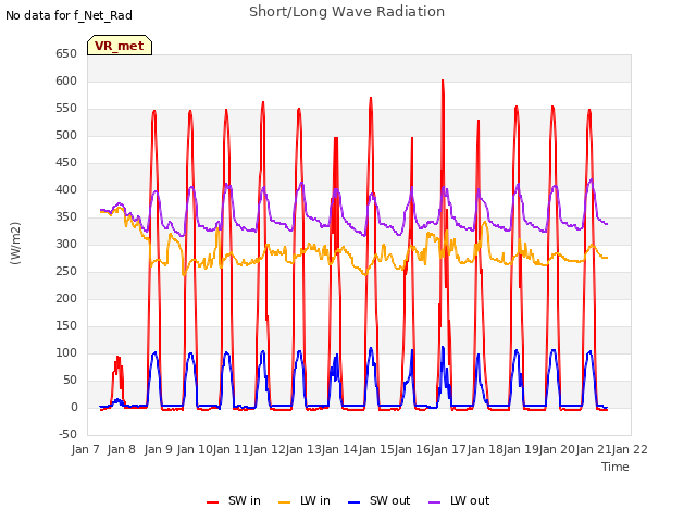 plot of Short/Long Wave Radiation