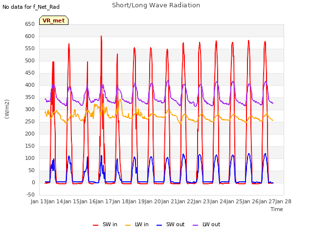 plot of Short/Long Wave Radiation