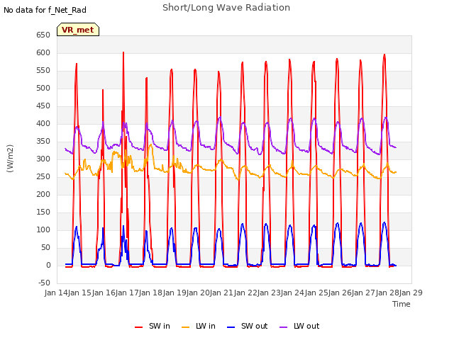 plot of Short/Long Wave Radiation