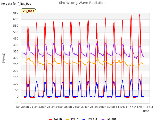 plot of Short/Long Wave Radiation