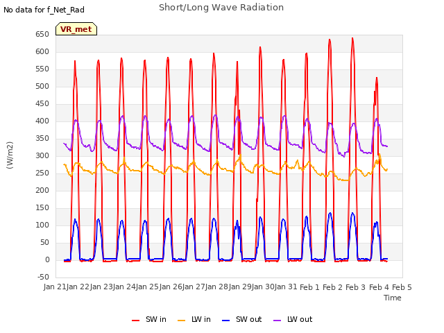 plot of Short/Long Wave Radiation