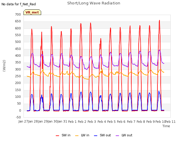 plot of Short/Long Wave Radiation