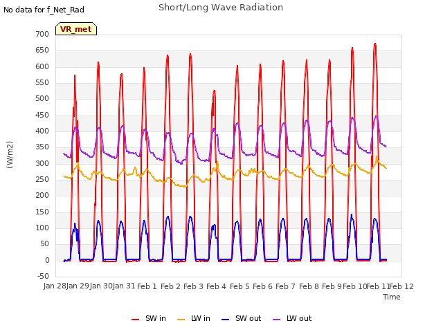 plot of Short/Long Wave Radiation