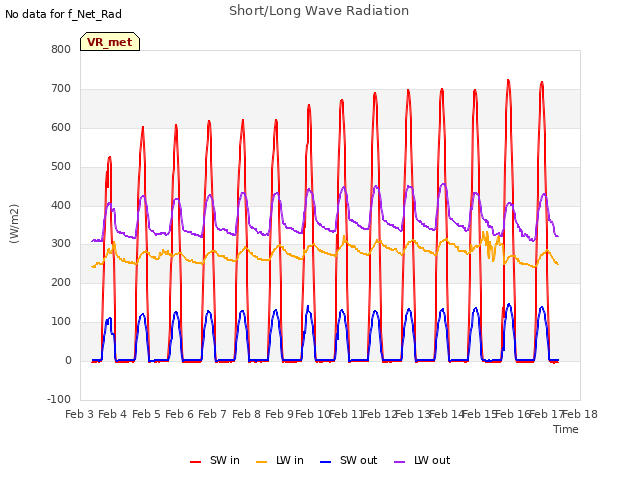 plot of Short/Long Wave Radiation