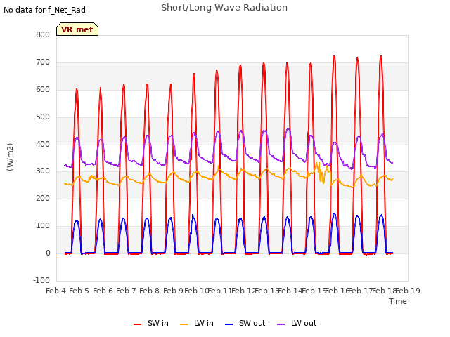 plot of Short/Long Wave Radiation