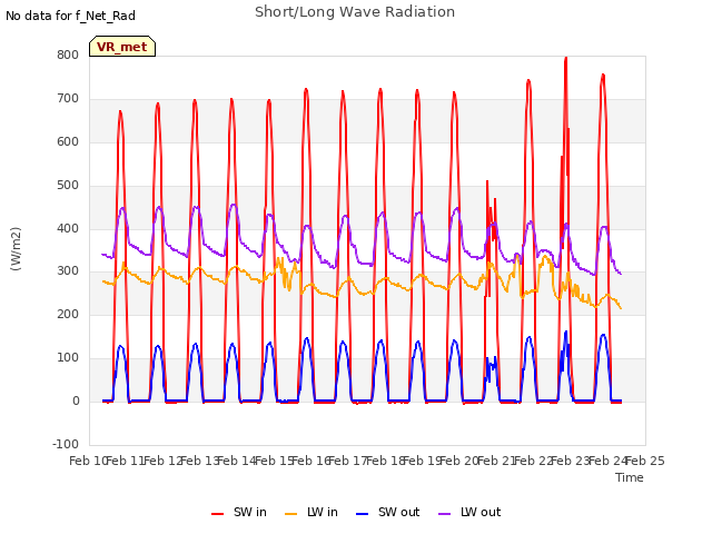 plot of Short/Long Wave Radiation