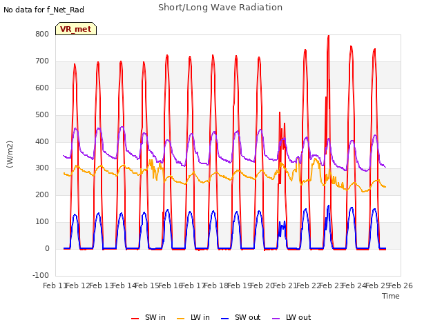 plot of Short/Long Wave Radiation