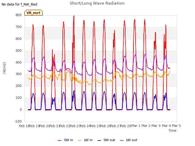 plot of Short/Long Wave Radiation