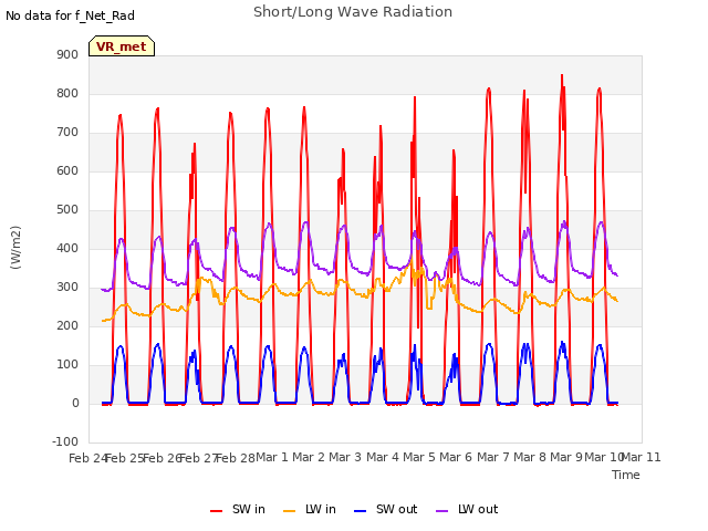 plot of Short/Long Wave Radiation