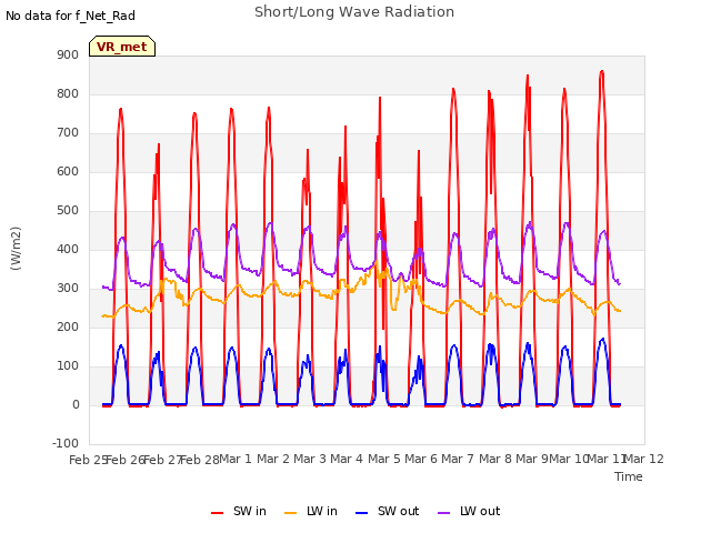 plot of Short/Long Wave Radiation