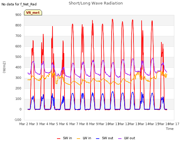 plot of Short/Long Wave Radiation