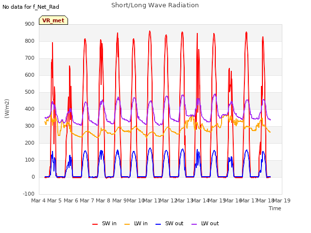 plot of Short/Long Wave Radiation