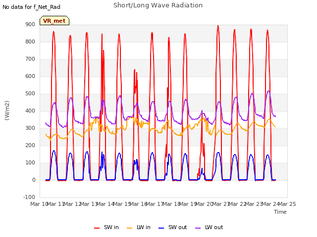 plot of Short/Long Wave Radiation