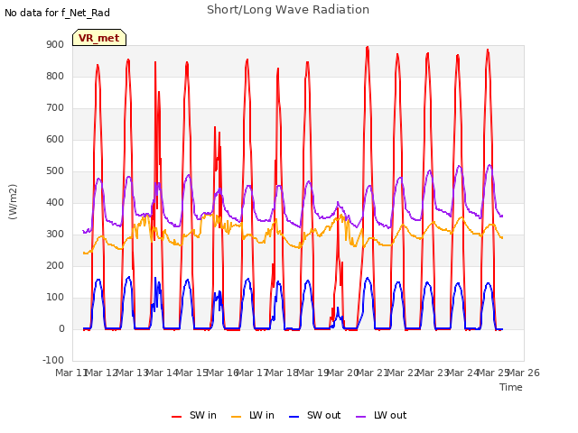 plot of Short/Long Wave Radiation