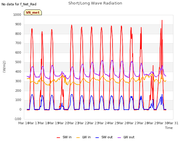 plot of Short/Long Wave Radiation