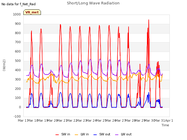 plot of Short/Long Wave Radiation