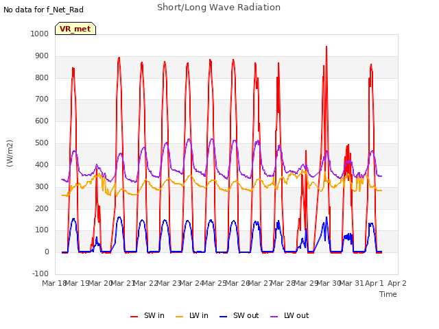 plot of Short/Long Wave Radiation