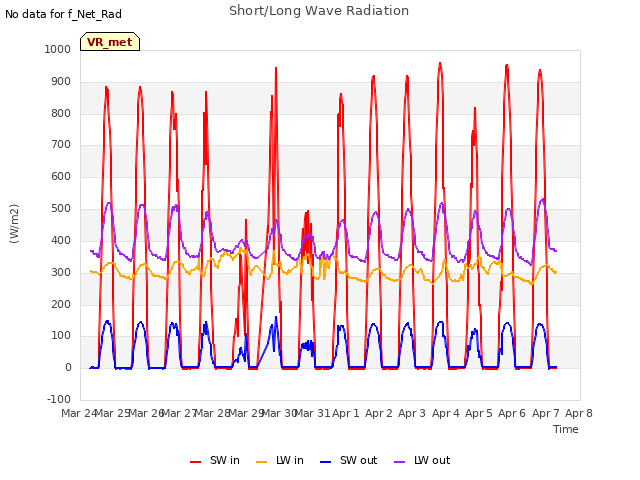 plot of Short/Long Wave Radiation