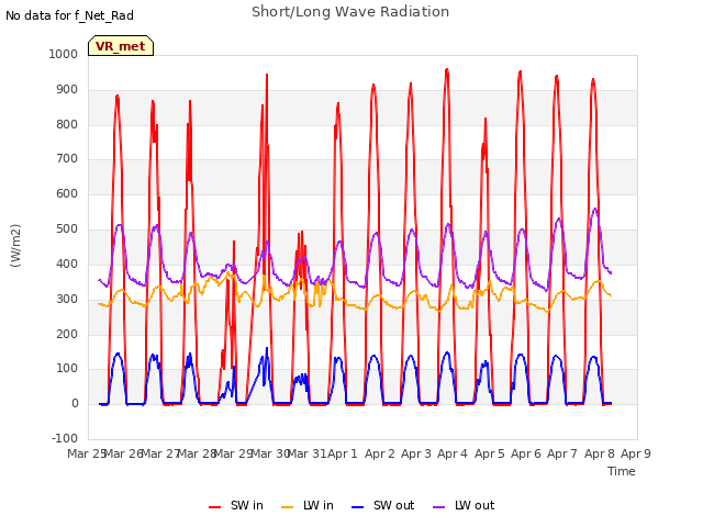 plot of Short/Long Wave Radiation