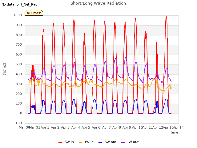 plot of Short/Long Wave Radiation