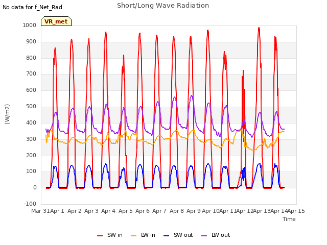 plot of Short/Long Wave Radiation