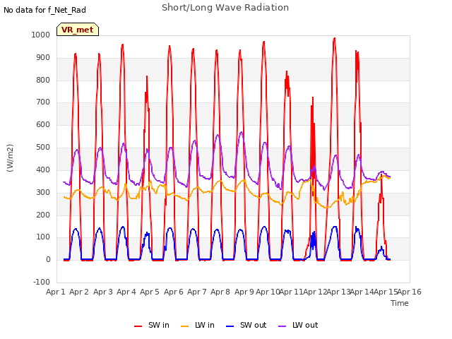 plot of Short/Long Wave Radiation