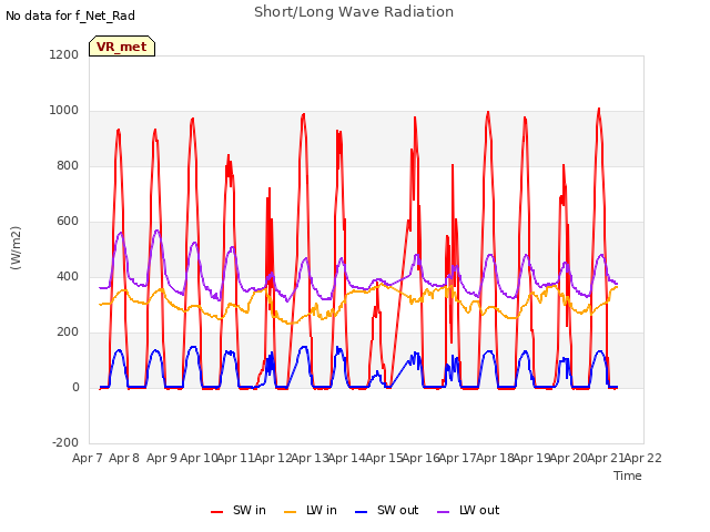 plot of Short/Long Wave Radiation