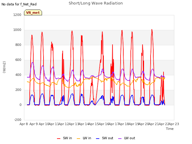 plot of Short/Long Wave Radiation