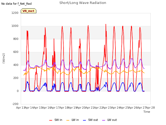 plot of Short/Long Wave Radiation