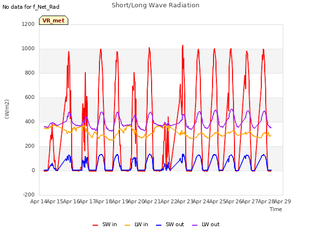 plot of Short/Long Wave Radiation