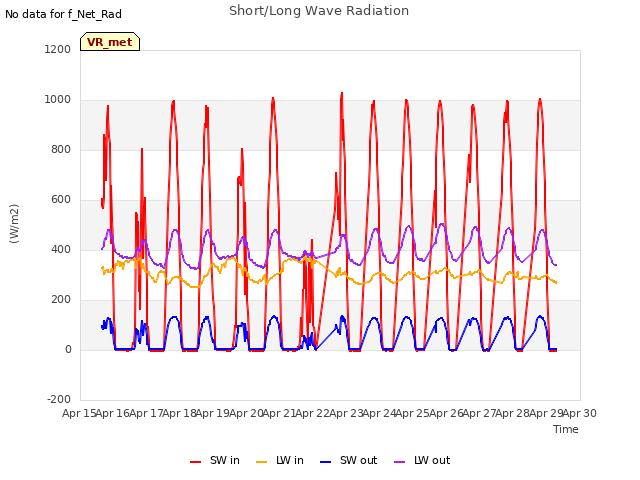 plot of Short/Long Wave Radiation