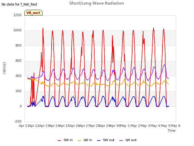 plot of Short/Long Wave Radiation