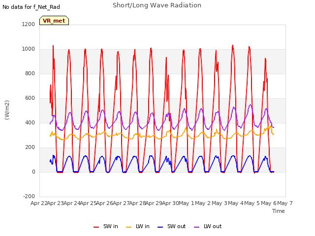 plot of Short/Long Wave Radiation