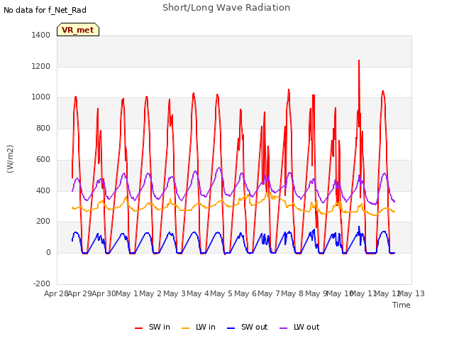 plot of Short/Long Wave Radiation